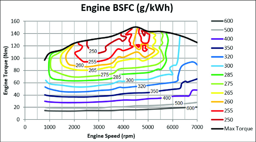 comparing fuel consumption at different RPM levels and engine loads